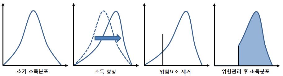 농업경영위험 관리전략(소득증대, 위험제거)