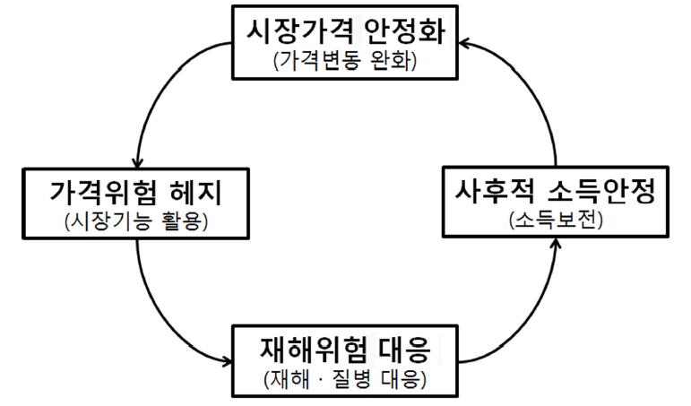 가격위험에 대응한 정책적 접근방식