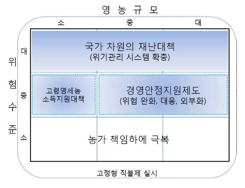 농업경영안정지원제도 체계(안)