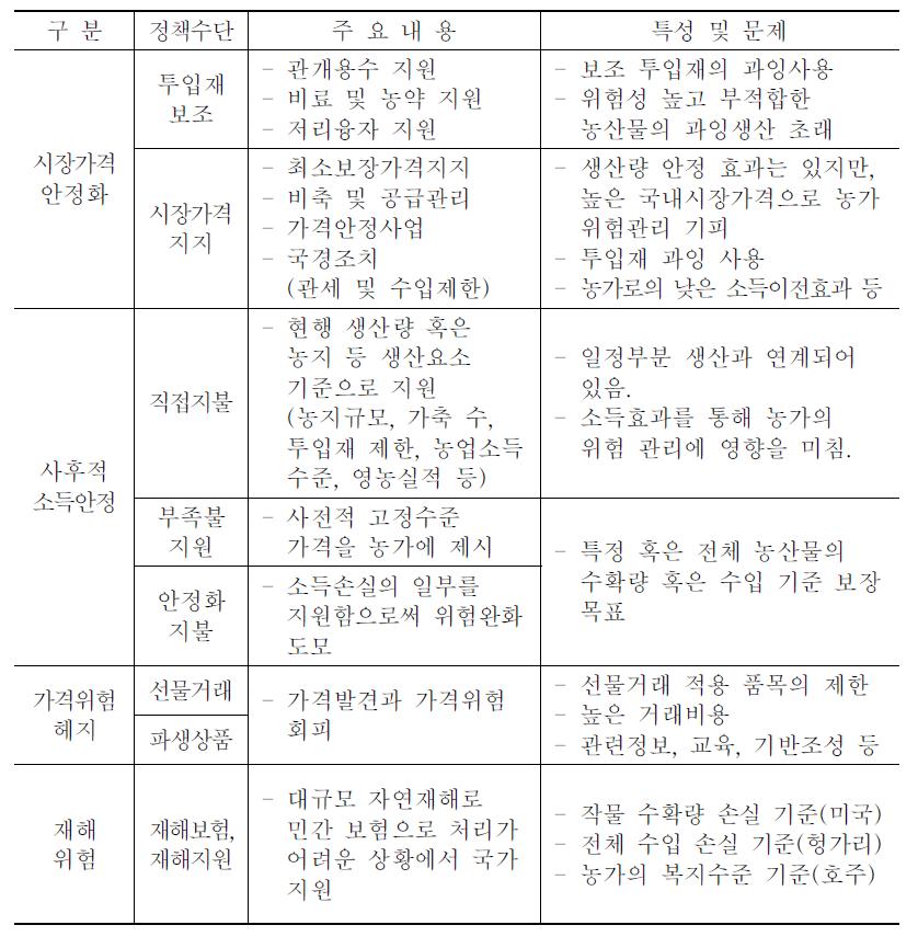 농업경영안정화 관련 정책수단(OECD 국가)