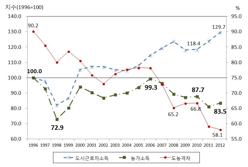 농가소득(실질)의 지속적 하락