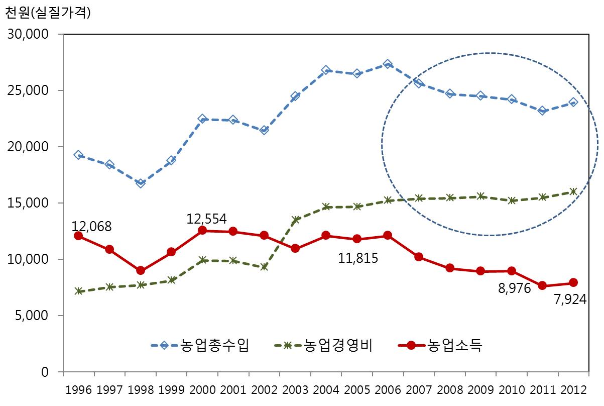 농업소득과 농업경영비 변화 추이(실질가격)