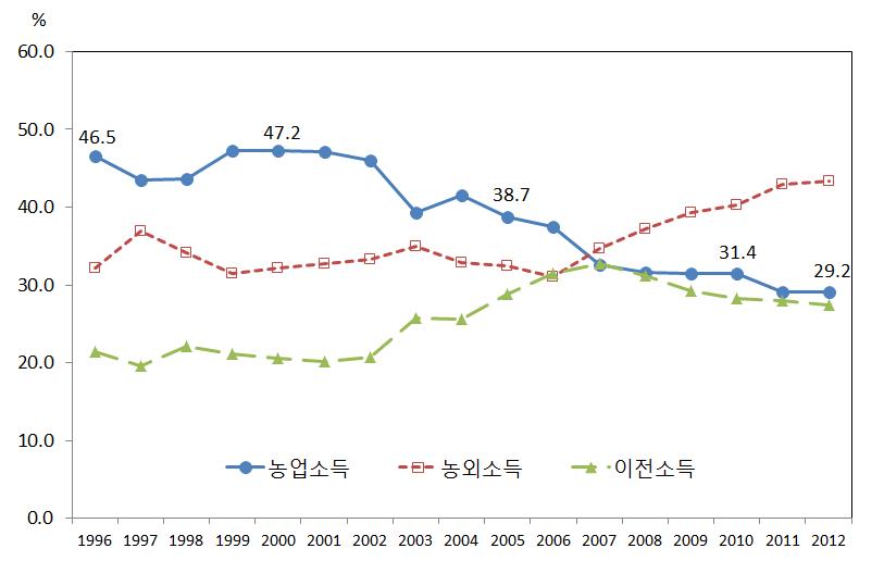 농가소득원별 비중 변화 추이