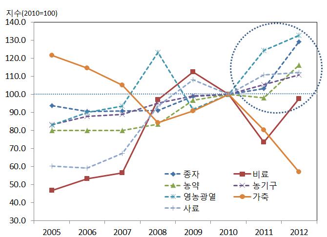 농가구입가격지수 변화 추이(2010=100)