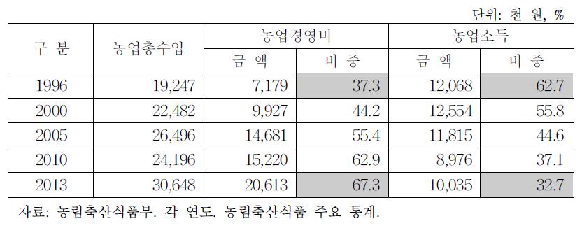 농업소득과 농업경영비 변화 추이