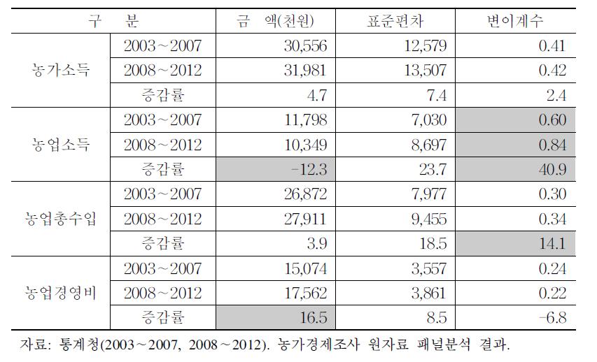 농가경영지표의 변동성 분석