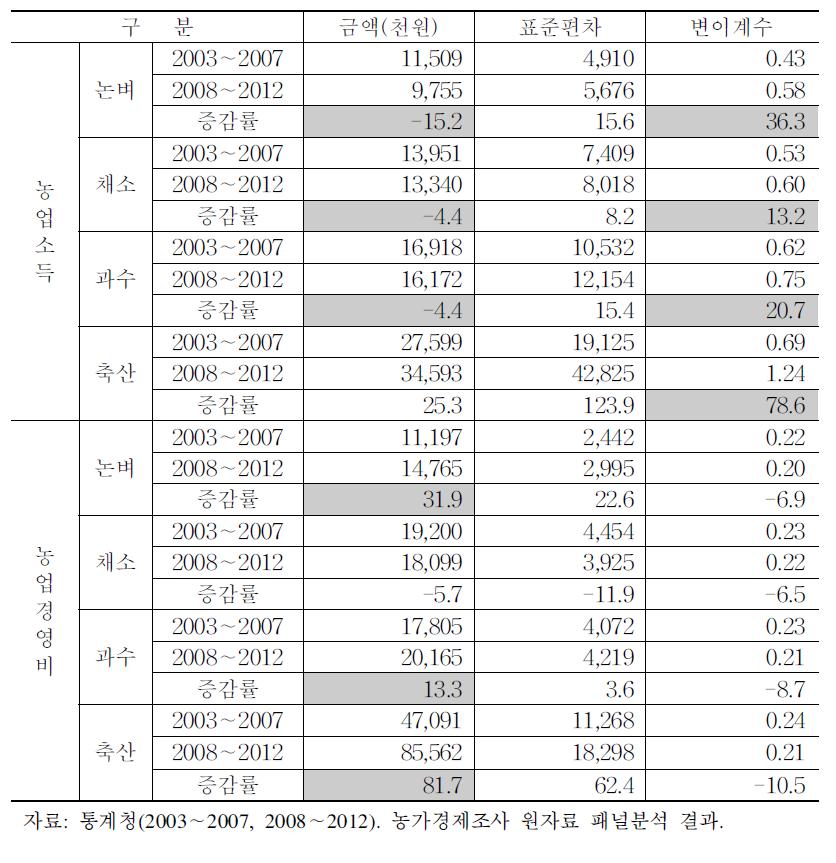 영농형태별 농업소득 및 농업경영비 변동성 분석