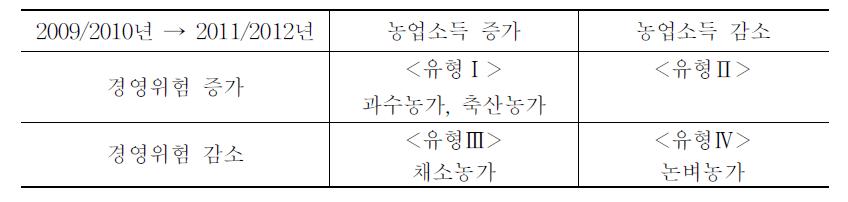 농업소득 및 경영위험 변화에 따른 유형 분류