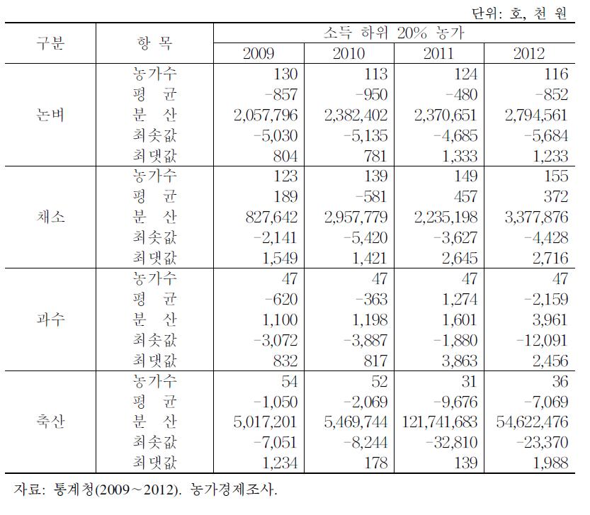 소득 하위 20% 농가의 영농형태별 농업소득 변동 실태