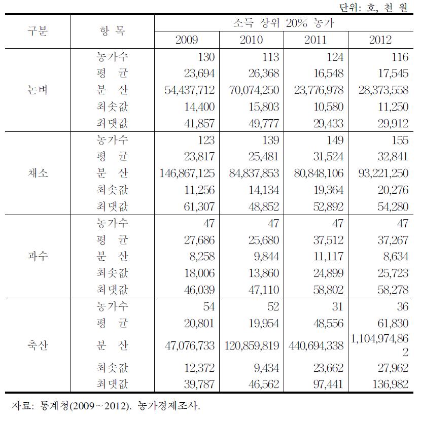 소득 상위 20% 농가의 영농형태별 농업소득 변동 실태