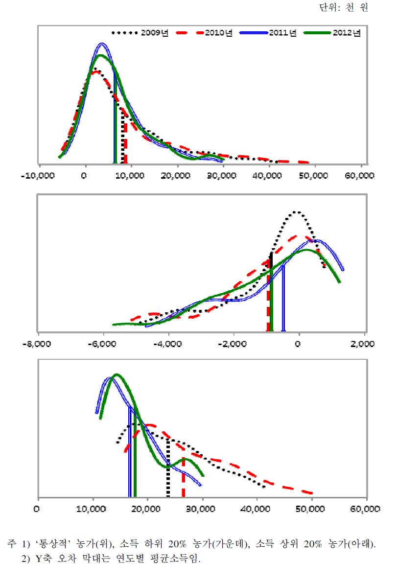 논벼 농가의 농업소득 분포 변화(2009∼2012년)