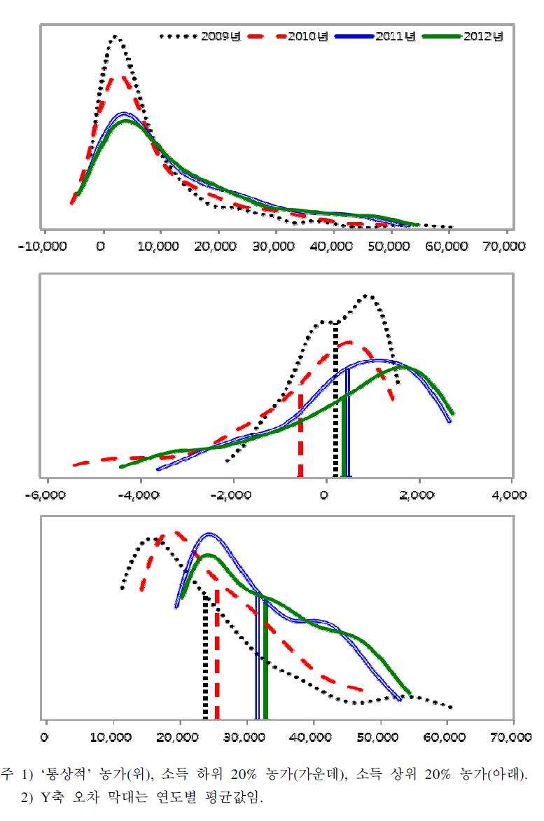 채소 농가의 농업소득 분포 변화(2009∼2012년)