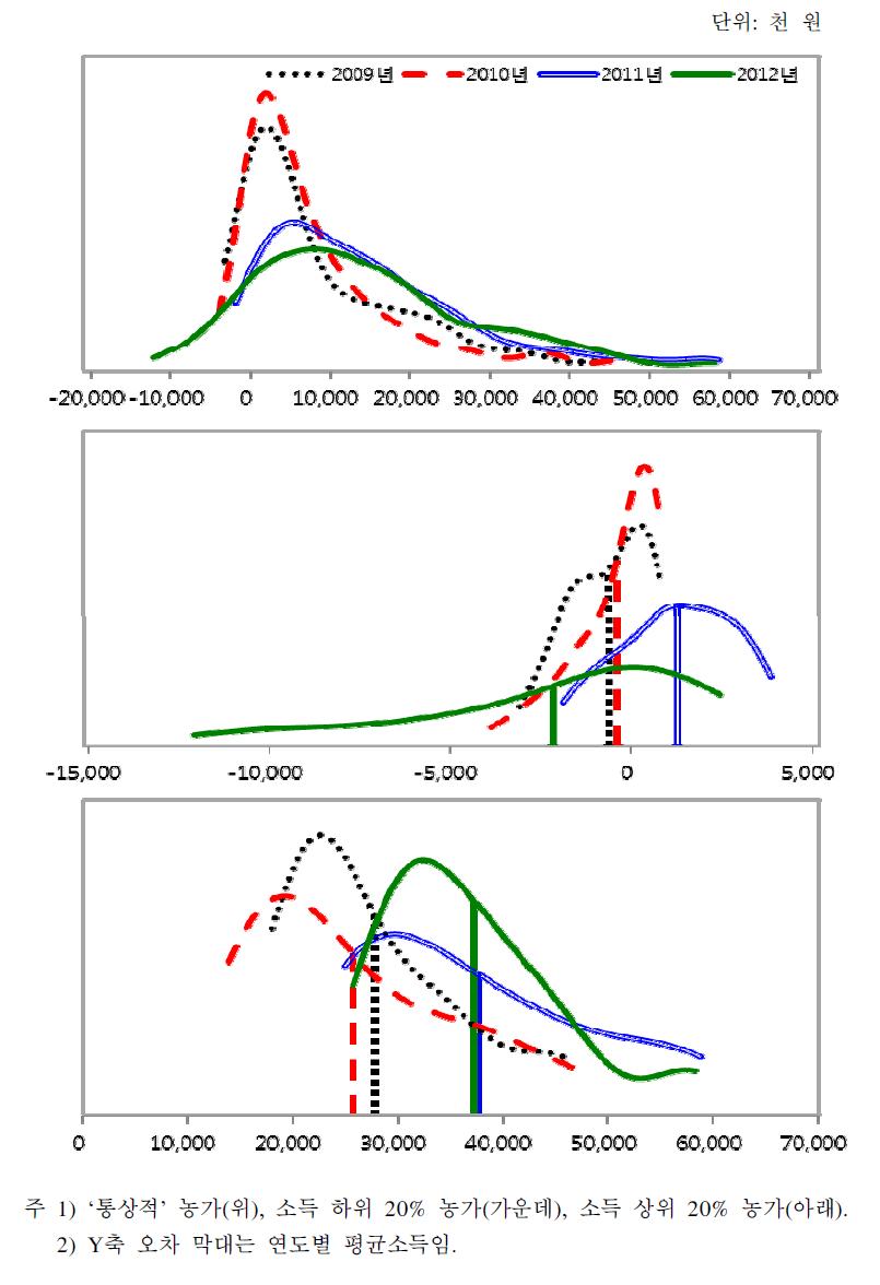 과수 농가의 농업소득 분포 변화(2009∼2012년)