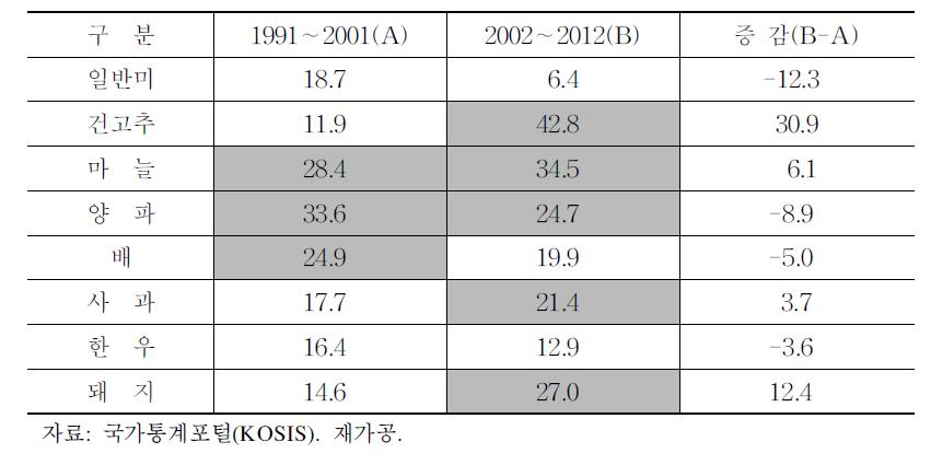 주요 품목별 농가판매가격지수(2005=100)의 변동(변이계수)