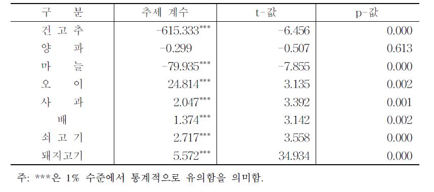 품목별 실질가격의 추세 검정 결과