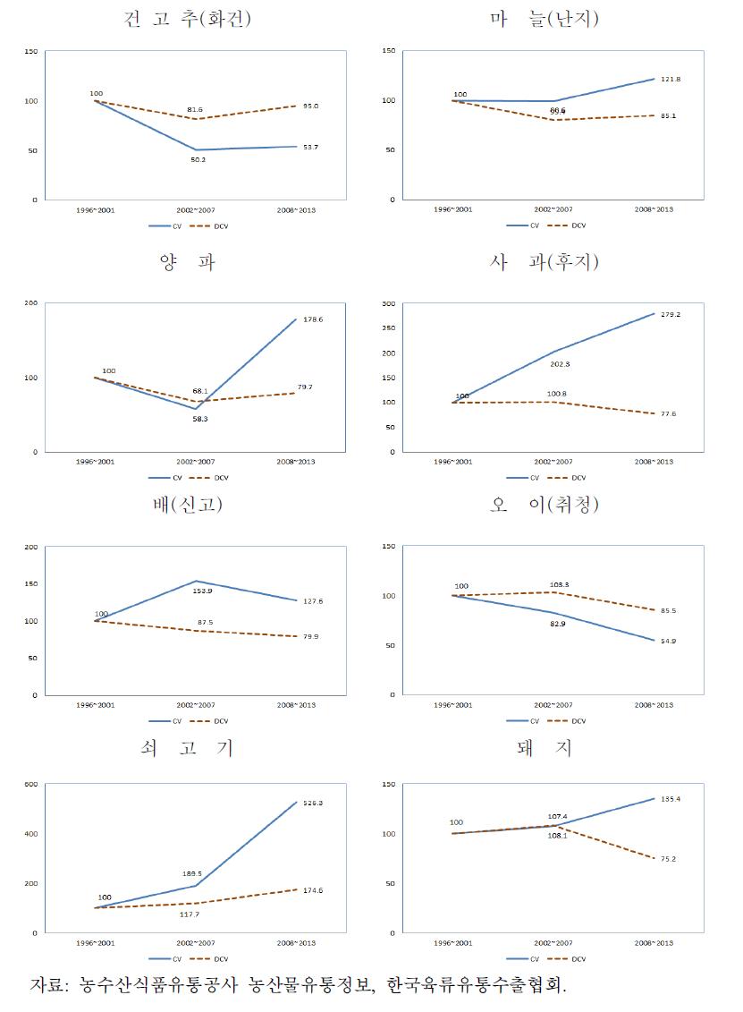 품목별･기간별 가격불안정성