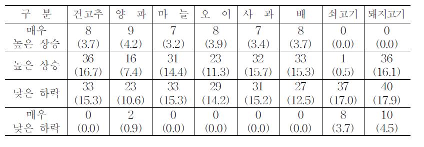 품목별 가격 불안정성 분석 결과