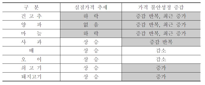 품목별 가격 및 불안정성 추세