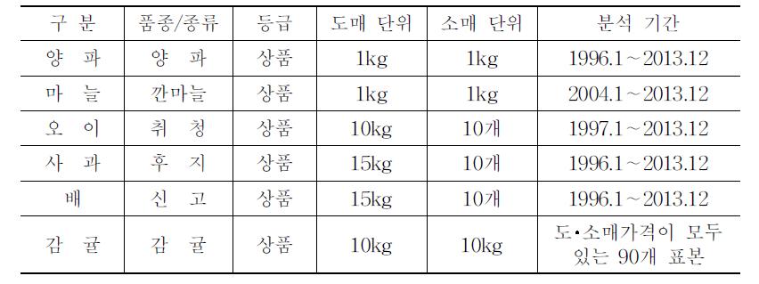 가격전이 분석 자료