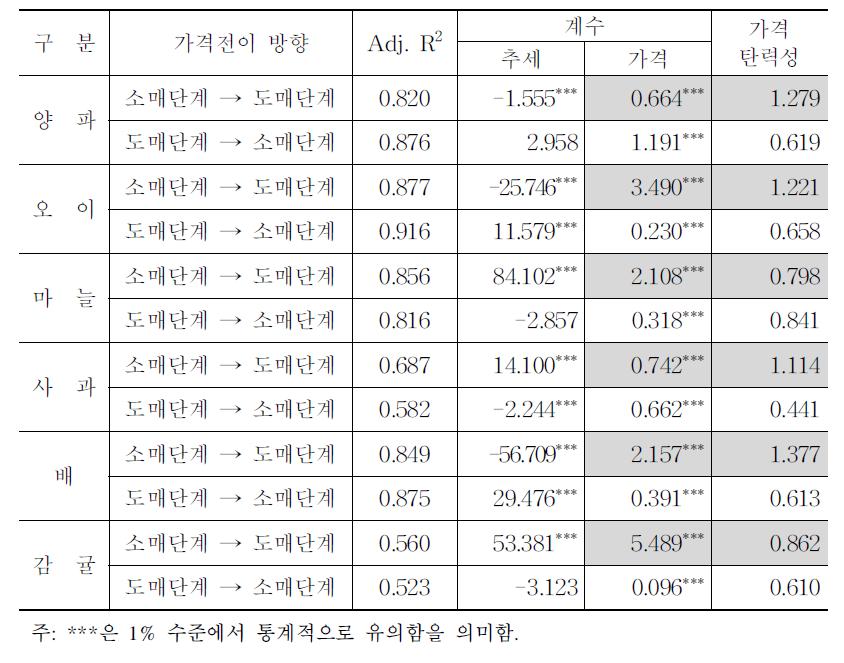 품목별 도매-소매단계 가격전이 추정 결과