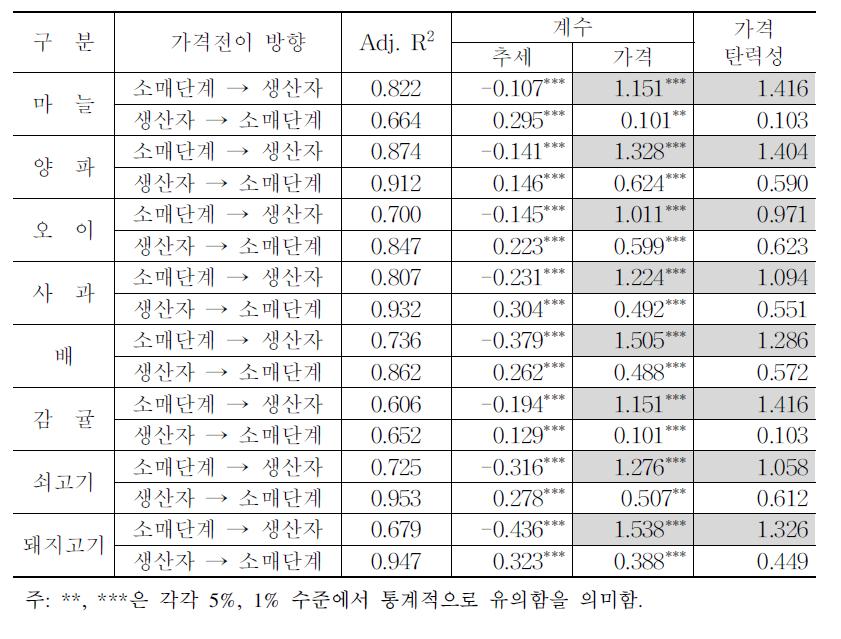 품목별 산지-소매단계 가격전이 추정 결과