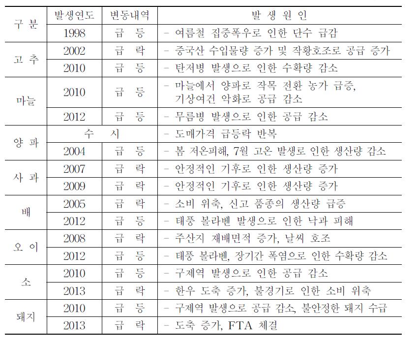 품목별 주요 가격 급등락 사례 및 원인(1996∼2013년)