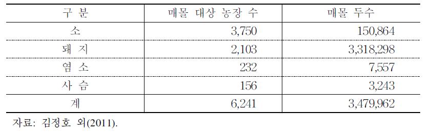 구제역 발생에 따른 가축 매몰 현황(2011. 6. 2. 기준)