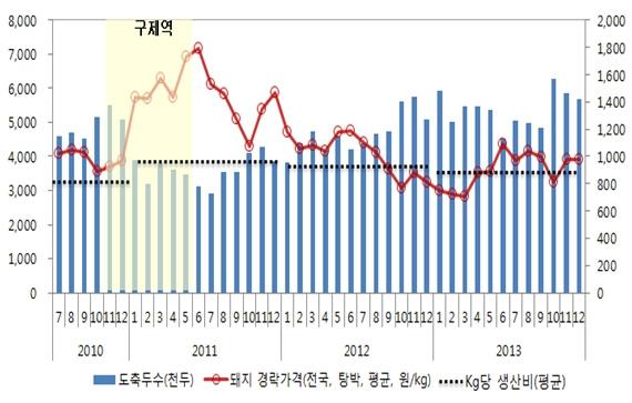 도축두수 및 경락가격, 생산비 변화(2010.7∼2013.12)