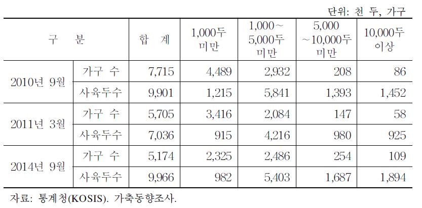 구제역 전･후 돼지 가구 수 및 사육두수 변화