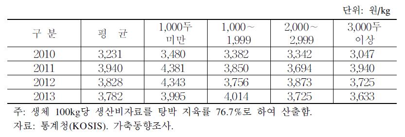 돼지 사육규모별 kg당 생산비