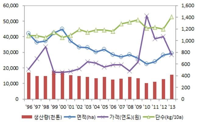 연도별 마늘 생산 및 가격 현황