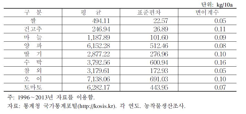 주요 품목별 단수의 요약 통계