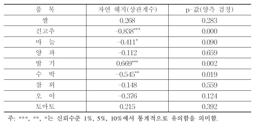 품목별 자연 헤지 계수