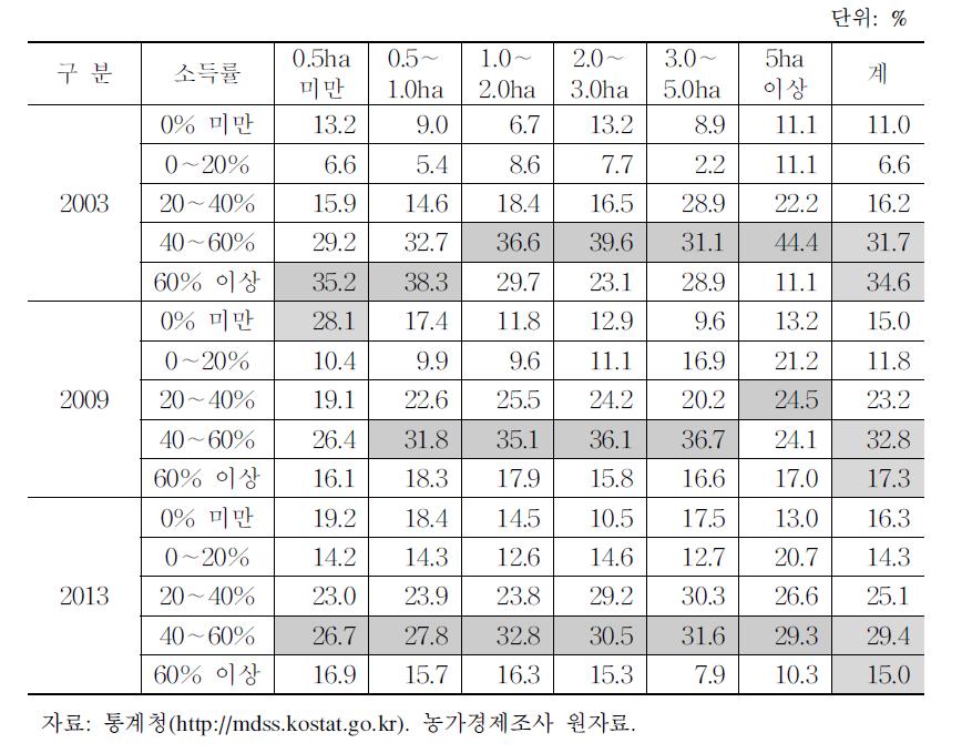 표준영농규모 및 소득률 수준별 농가 분포