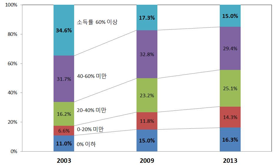 소득률 수준별 농가 분포 변화