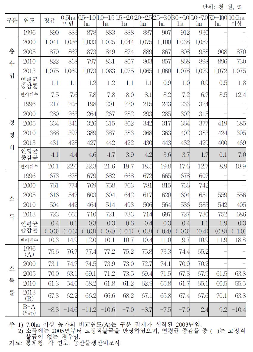 쌀 소득 지표 변화 추이(10a당)