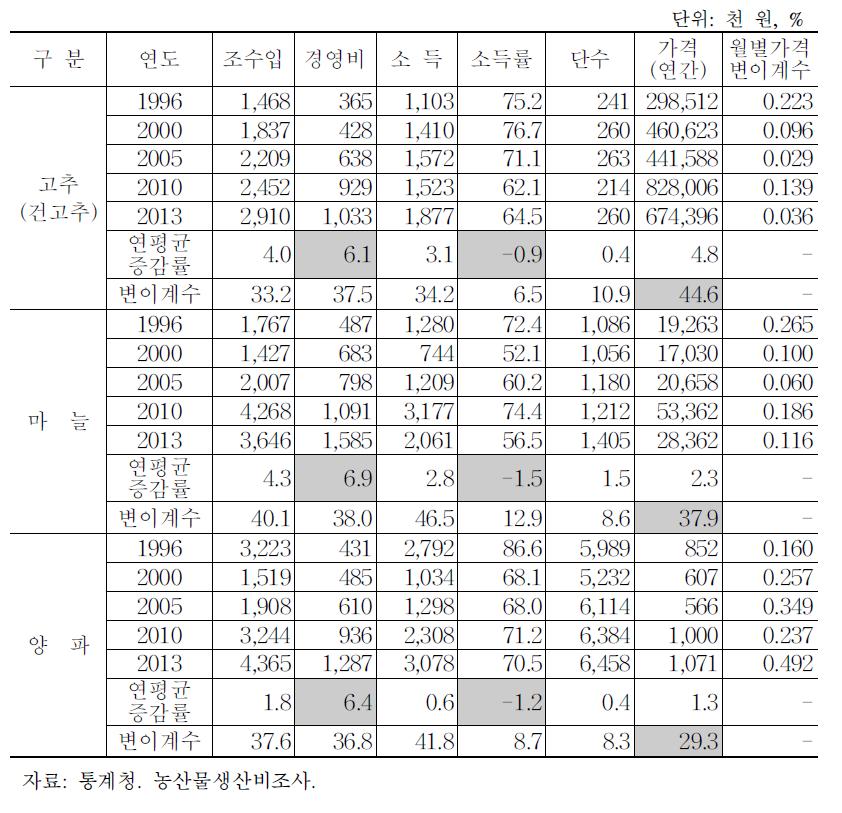 주요 채소류의 10a당 소득 지표 변화 추이