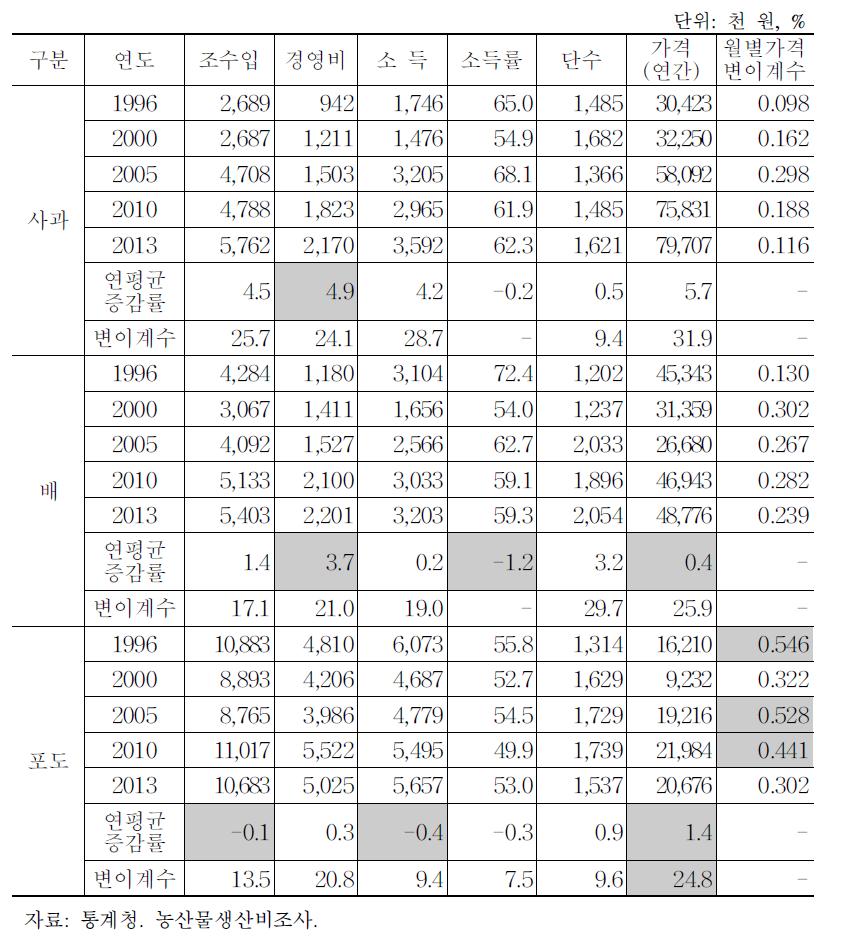 주요 과일의 10a당 소득 지표 변화 추이