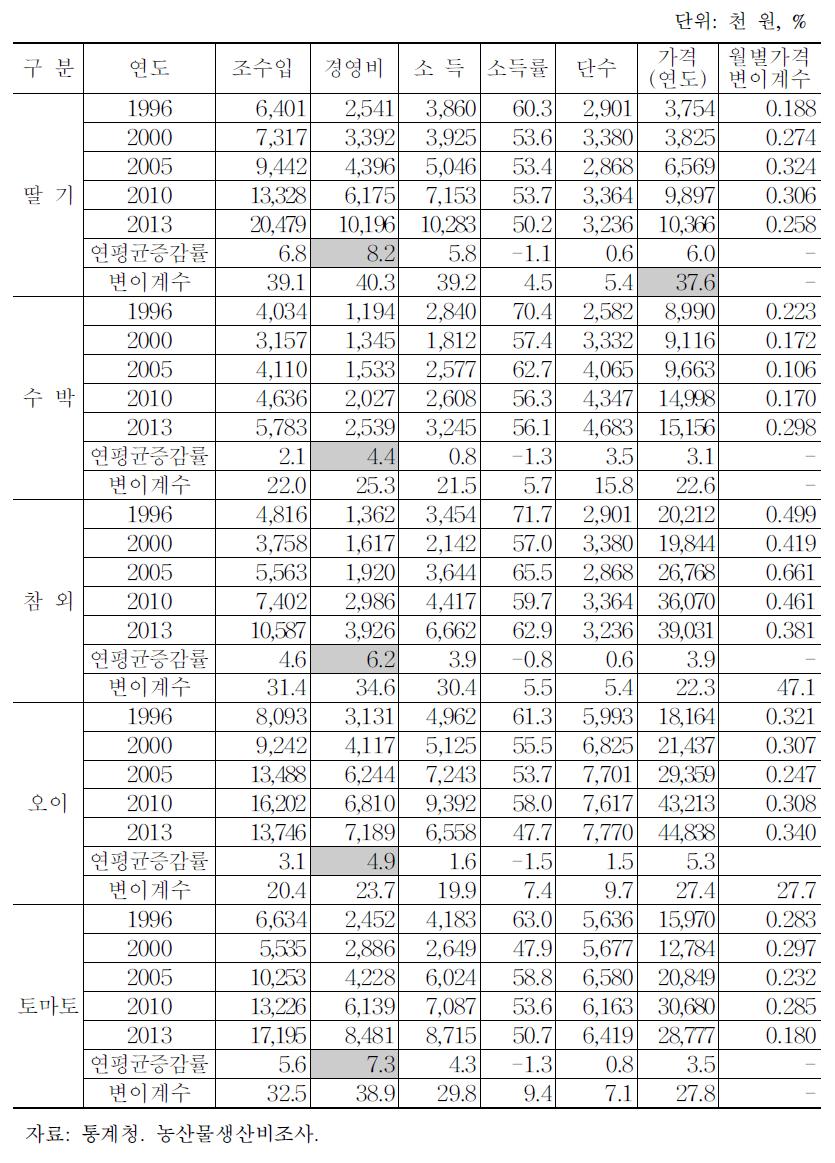 주요 시설채소의 10a당 소득 지표 변화 추이