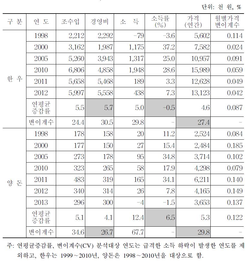 한우, 양돈의 소득 지표 변화 추이