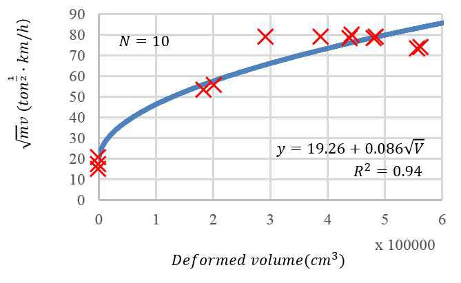 Best curve fit for SUV data