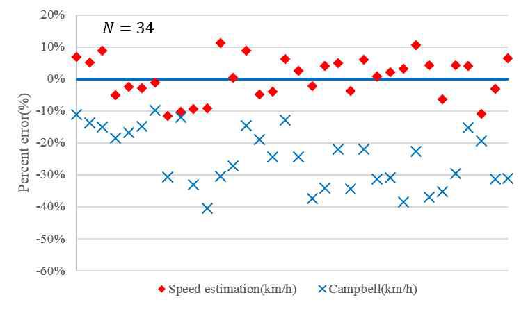 Percent error of fitted collision speed and Campbell velocity for passenger cars