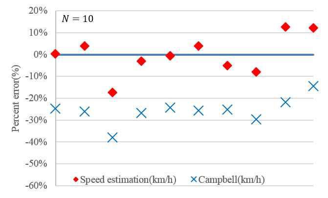 Percent error of fitted collision speed and Campbell velocity for SUV