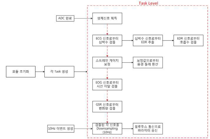 시스템에 탑재된 펌웨어 흐름도