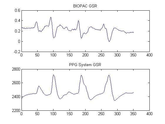 BIOPAC 및 시스템에서 측정한 GSR 신호의 비교