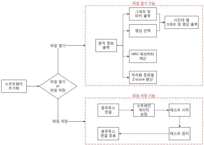 개발된 윈도우 프로그램의 블록 다이어그램