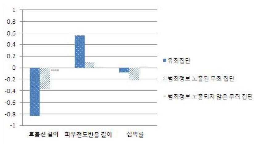 집단 및 심리생리측정치별 Z점수 그래프