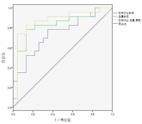 유죄 및 범죄 정보 노출되지 않은 무죄 집단의 ROC 곡선 그래프