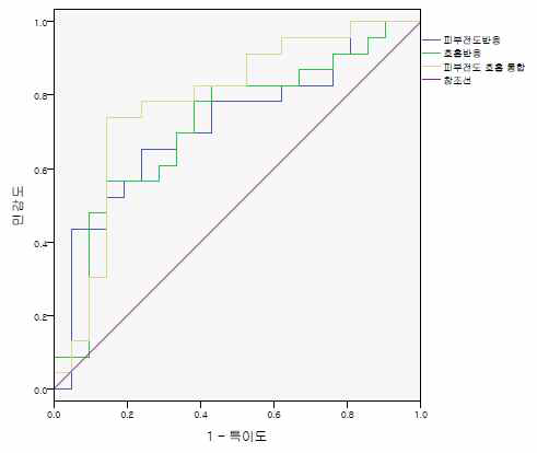 유죄 및 범죄 정보 노출된 무죄 집단의 ROC 곡선 그래프