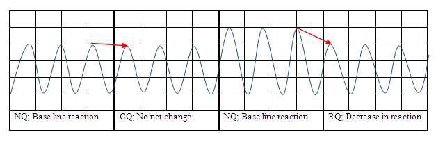 Hypothetical Utah question sequence and respiration difference among NQ, CQ and RQ.